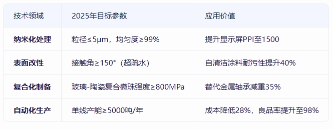 玻璃微珠技術(shù)突破